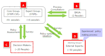 Setting working groups & Research flow