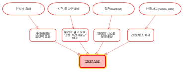 인터넷 단절을 유발하는 주요 동인들