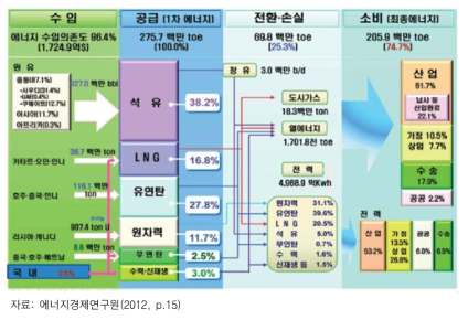 한국의 에너지 공급과 소비