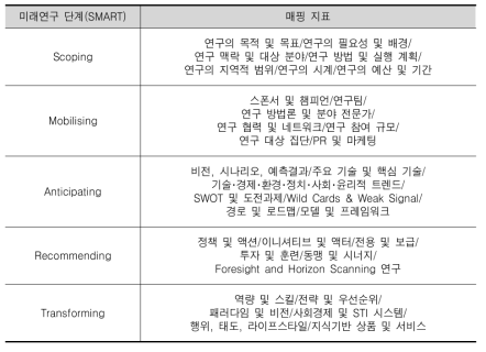 미래연구 단계에 따른 매핑 지표(Popper & Teichler, 2011)