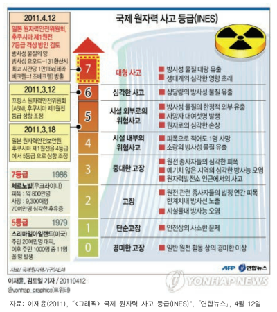 국제 원자력 사고 등급(INES)