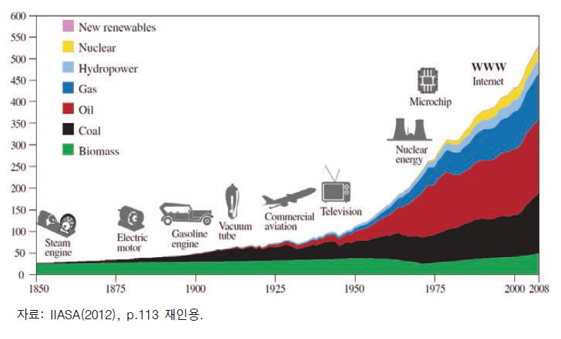 에너지원별 세계 1차 에너지 사용의 역사