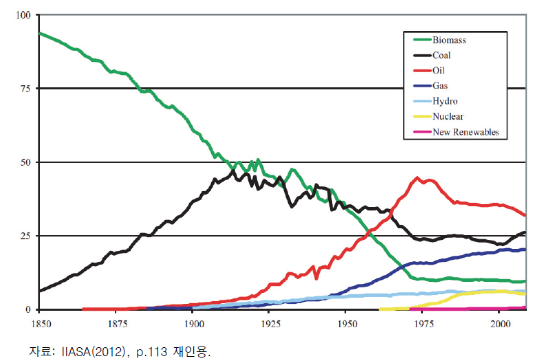 에너지원별 세계 1차에너지 사용의 역사(구성비의 변화)