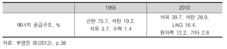 1955년, 2010년 에너지지표 비교