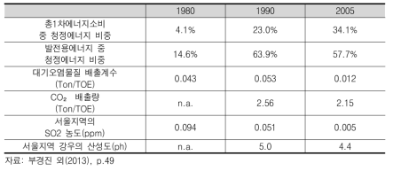 청정에너지 비중과 대기질의 변화추이(1980~2005)
