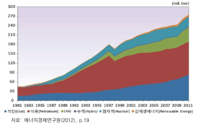 한국의 1차 에너지 소비 변화