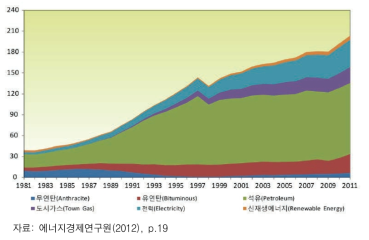 한국의 최종에너지 소비 변화