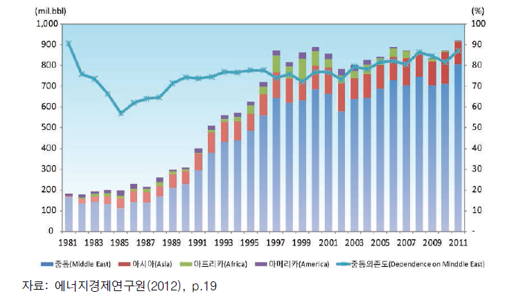 한국의 지역별 원유수입 변화