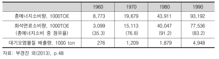 화석연료 소비와 이에 따른 대기오염원의 배출추이(1960~1990)