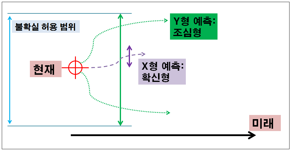 불확실 허용이 높은 Y형과 그렇지 않은 X형 (Coffman, 1997에서 재구성)