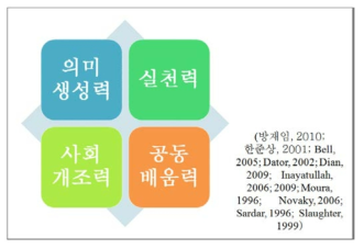 미래 적응력의 4개 하위척도