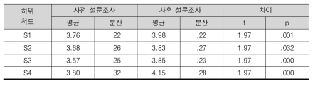 대응표본 t-검정을 이용한 대학생 사전-사후 조사 결과