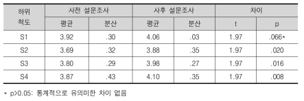 대응표본 t-검정을 이용한 일반인 사전-사후 조사 결과