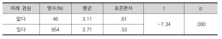 독립표본 t-검정을 이용한 미래 관심 두 그룹 차이