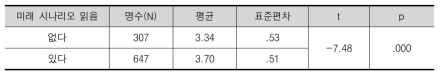 독립표본 t-검정을 이용한 미래 시나리오 두 그룹 차이