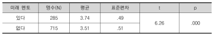 독립표본 t-검정을 이용한 미래 멘토 두 그룹 차이