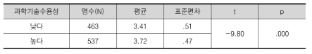 독립표본 t-검정을 이용한 과학기술 수용성 두 그룹 차이