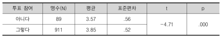 독립표본 t-검정을 이용한 정치적 효용감 두 그룹 차이