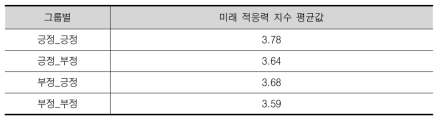 네 그룹의 변화 적응력 지수