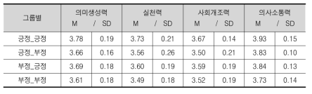 그룹별 미래적응력의 네 가지 하위척도 평균값 비교