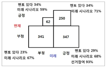 네 그룹의 질문별 응답비율