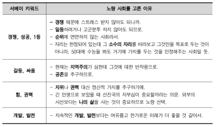 노랑 사회를 고른 이유와 현재를 부정적으로 보는 의견의 공통점