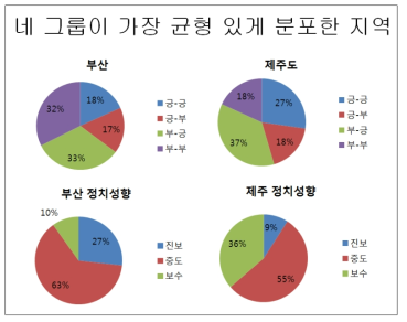 부산과 제주도의 네 그룹 비중과 정치적 성향