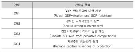 탈성장의 네 가지 전략(van den Bergh, 2012에서 정리)