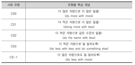 보존사회의 다섯 가지 유형