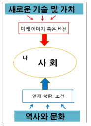 사회 변화의 두 가지 힘