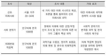 세 가지 조사연구의 대상, 내용, 기대 효과