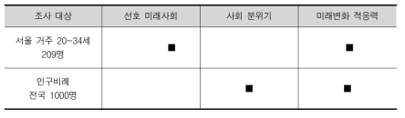 조사 대상별 참여 연구 내용