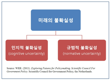 미래 불확실성의 두 가지 측면