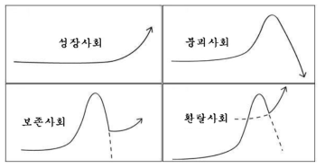 네 가지 미래의 그래프 이미지