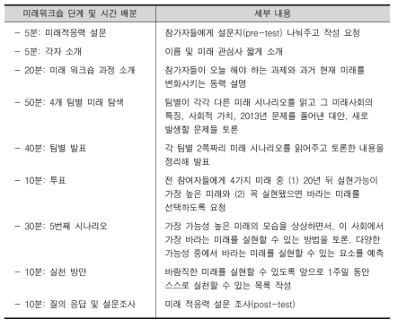 미래워크숍 진행 과정 및 세부 내용