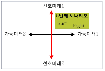 선호미래와 가능미래의 긴장을 고려한 미래사회 시나리오 공간