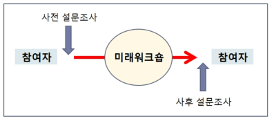 미래적응력 사전(pre-), 사후조사(post-test) 과정도