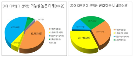 대학생 참가자가 선택한 가능 미래와 선호 미래