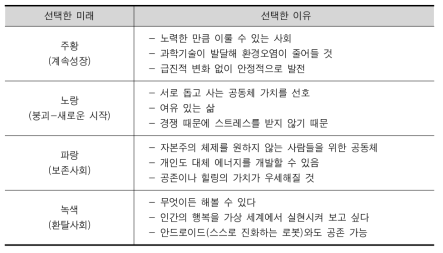 대학생 참가자의 선호 미래 이유