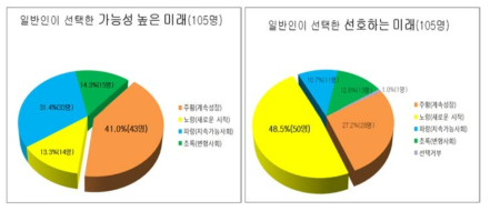 일반인 참가자의 가능 미래와 선호 미래