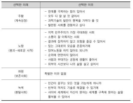 일반인 참가자의 선호 미래 이유