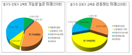 전체 참가자의 가능 미래와 선호 미래