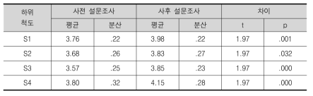 대응표본 t-검정을 이용한 대학생 사전-사후 조사 결과