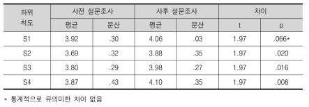 대응표본 t-검정을 이용한 일반인 사전-사후 조사 결과