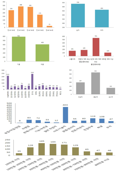 설문참여자 인구학적 특성