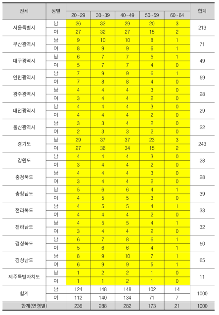 인터넷 이용률을 반영한 표본 설계