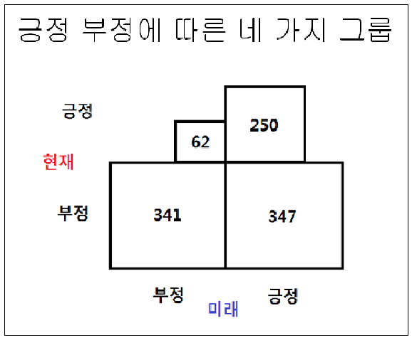 현재와 미래의 긍정 부정에 따른 네 가지 그룹