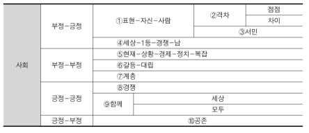 현재 NodeXL맵의 ‘사회’키워드에서 파생된 그룹별 네트워킹