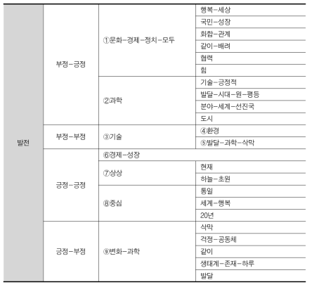 미래 NodeXL맵의 ‘발전’키워드에서 파생된 그룹별 네트워킹