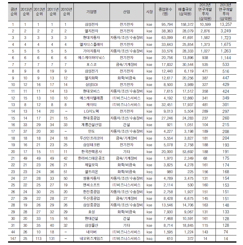 연구개발투자 규모 상위 30위 기업(33개, 전년도 30위 포함)